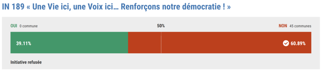 Pourcentage OUI/NON